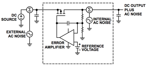 The basic structure of a low-dropout regulator The basic structure of a low-dropout regulator
